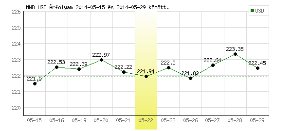 USA Dollár grafikon - 2014. 05. 22.