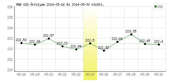 USA Dollár grafikon - 2014. 05. 23.