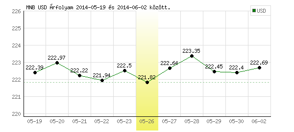 USA Dollár grafikon - 2014. 05. 26.