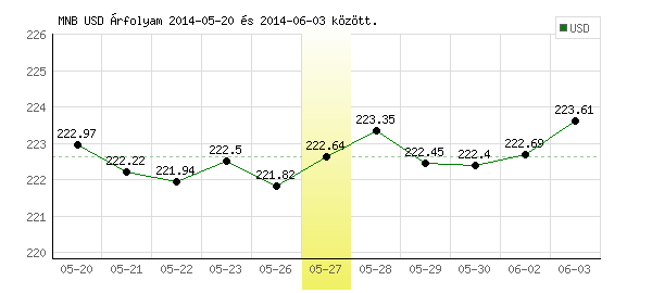 USA Dollár grafikon - 2014. 05. 27.