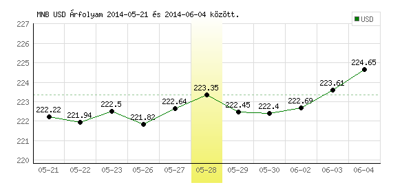 USA Dollár grafikon - 2014. 05. 28.
