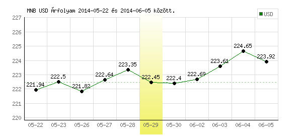 USA Dollár grafikon - 2014. 05. 29.