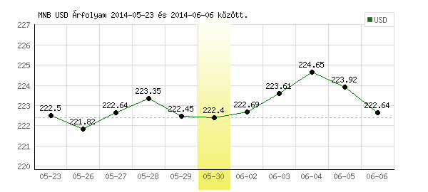 USA Dollár grafikon - 2014. 05. 30.