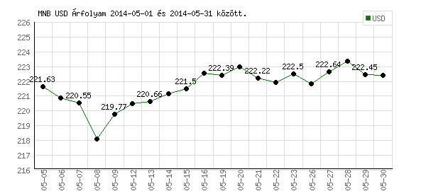 USA Dollár grafikon - 2014. 05.