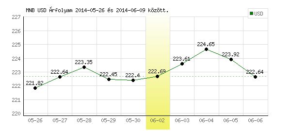 USA Dollár grafikon - 2014. 06. 02.