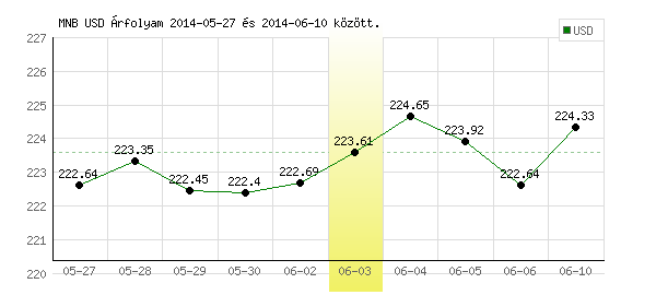 USA Dollár grafikon - 2014. 06. 03.