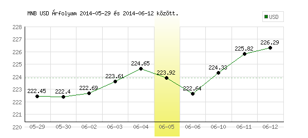 USA Dollár grafikon - 2014. 06. 05.