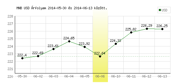 USA Dollár grafikon - 2014. 06. 06.