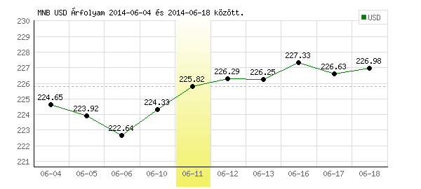 USA Dollár grafikon - 2014. 06. 11.