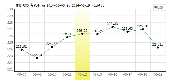 USA Dollár grafikon - 2014. 06. 12.
