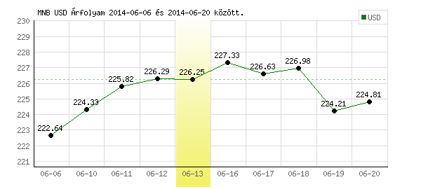 USA Dollár grafikon - 2014. 06. 13.