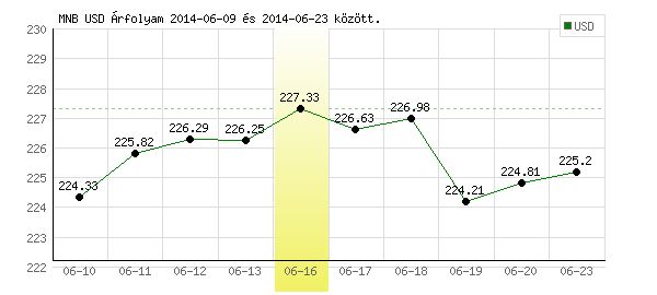 USA Dollár grafikon - 2014. 06. 16.