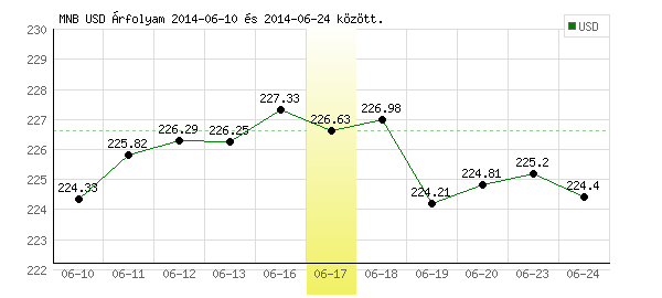 USA Dollár grafikon - 2014. 06. 17.
