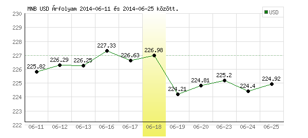 USA Dollár grafikon - 2014. 06. 18.