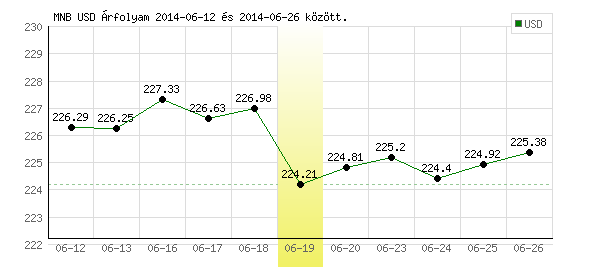 USA Dollár grafikon - 2014. 06. 19.