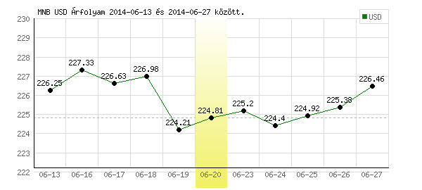 USA Dollár grafikon - 2014. 06. 20.