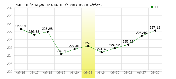 USA Dollár grafikon - 2014. 06. 23.