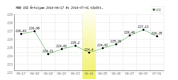 USA Dollár grafikon - 2014. 06. 24.
