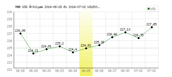 USA Dollár grafikon - 2014. 06. 25.