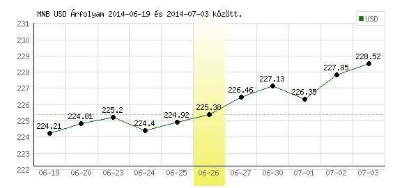 USA Dollár grafikon - 2014. 06. 26.
