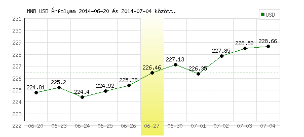 USA Dollár grafikon - 2014. 06. 27.