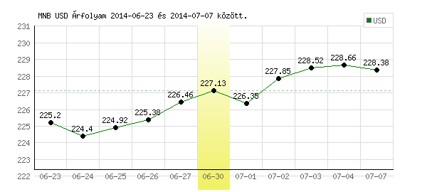 USA Dollár grafikon - 2014. 06. 30.