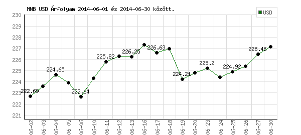 USA Dollár grafikon - 2014. 06.