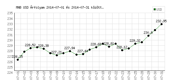 USA Dollár grafikon - 2014. 07.