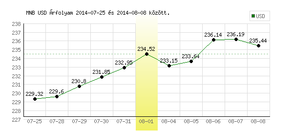 USA Dollár grafikon - 2014. 08. 01.