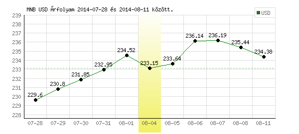USA Dollár grafikon - 2014. 08. 04.