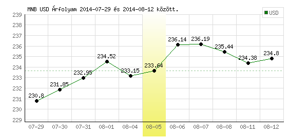USA Dollár grafikon - 2014. 08. 05.