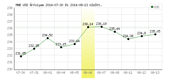 USA Dollár grafikon - 2014. 08. 06.