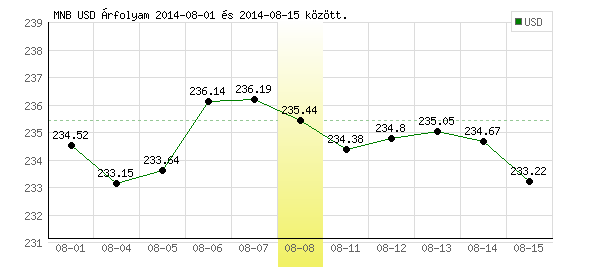 USA Dollár grafikon - 2014. 08. 08.