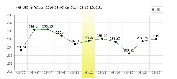 USA Dollár grafikon - 2014. 08. 12.