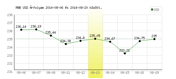 USA Dollár grafikon - 2014. 08. 13.