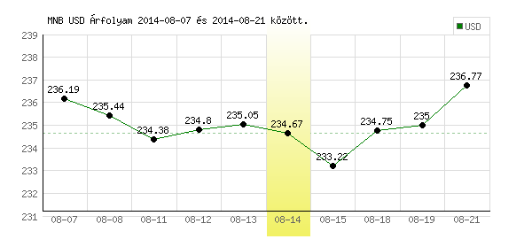 USA Dollár grafikon - 2014. 08. 14.
