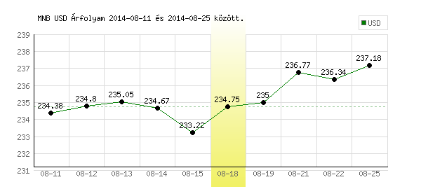 USA Dollár grafikon - 2014. 08. 18.
