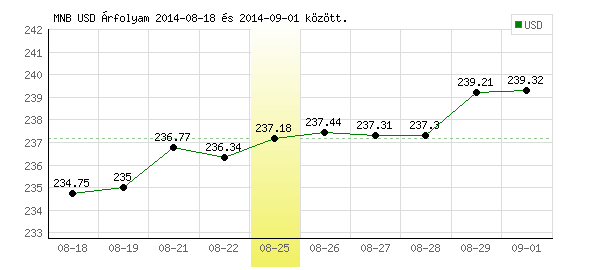 USA Dollár grafikon - 2014. 08. 25.