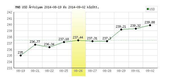 USA Dollár grafikon - 2014. 08. 26.