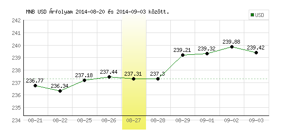 USA Dollár grafikon - 2014. 08. 27.