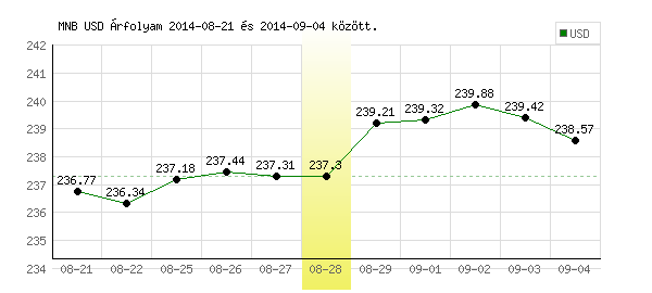 USA Dollár grafikon - 2014. 08. 28.