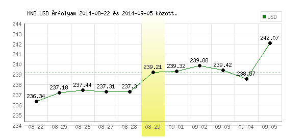 USA Dollár grafikon - 2014. 08. 29.