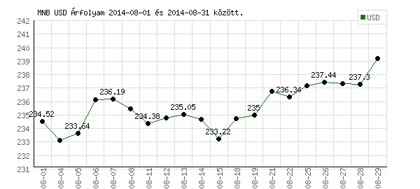 USA Dollár grafikon - 2014. 08.