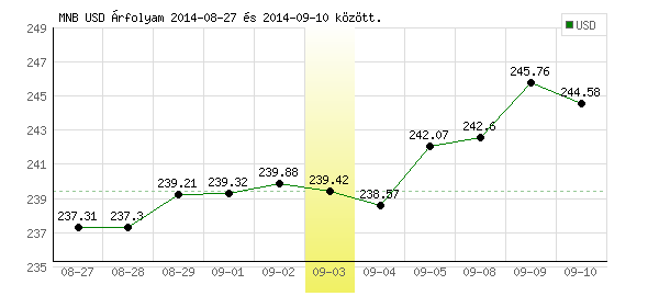 USA Dollár grafikon - 2014. 09. 03.