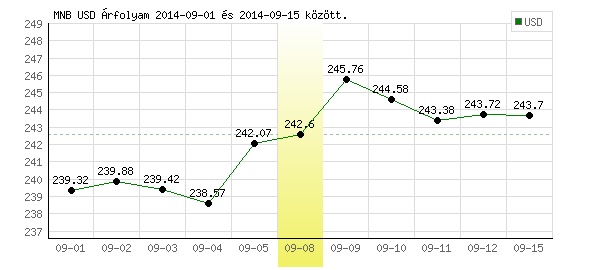USA Dollár grafikon - 2014. 09. 08.