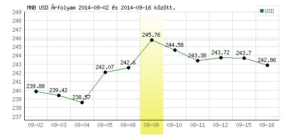 USA Dollár grafikon - 2014. 09. 09.