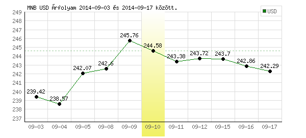 USA Dollár grafikon - 2014. 09. 10.