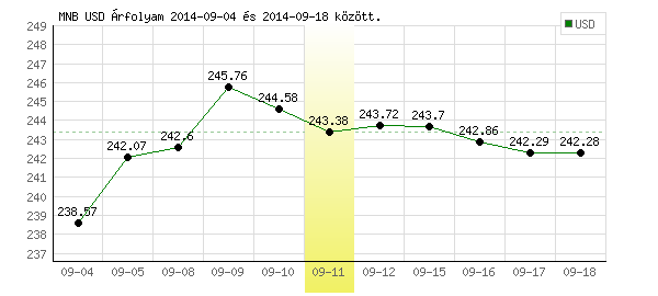 USA Dollár grafikon - 2014. 09. 11.
