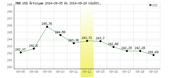 USA Dollár grafikon - 2014. 09. 12.