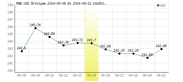 USA Dollár grafikon - 2014. 09. 15.